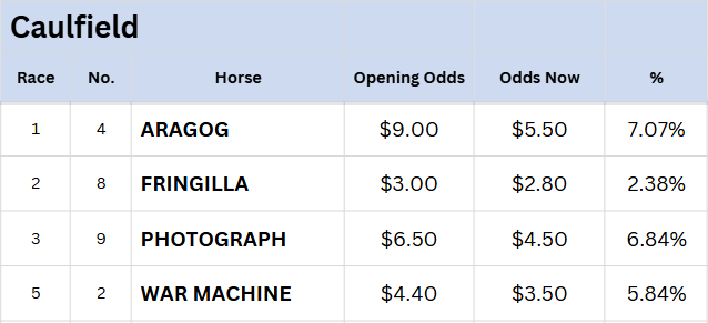 Caulfield Tips