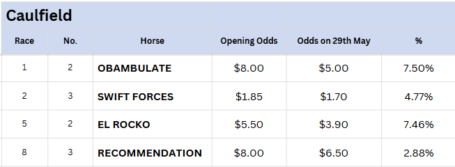 Caulfield tips
