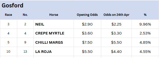 Gosford Tips