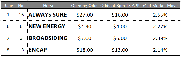 Betting Tips: Early Market Movers at Randwick and Mornington 20/4/24