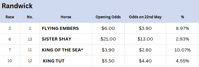 Randwick Tips