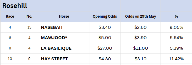 Rosehill Tips